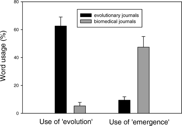 Bar chart showing that the word "emergence" is much more common than "evolution" in biodemical journals