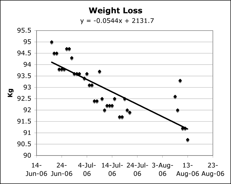 chart showing my weight going down