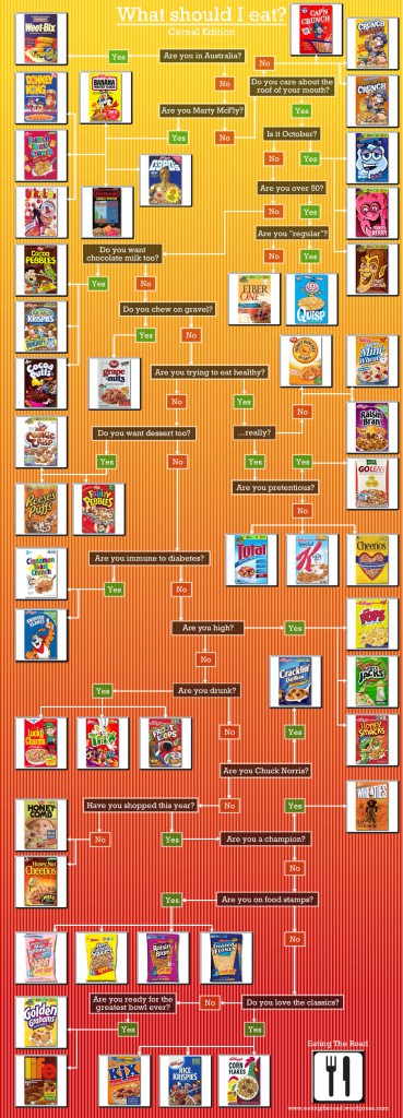Flow chart of places to eat cereal
