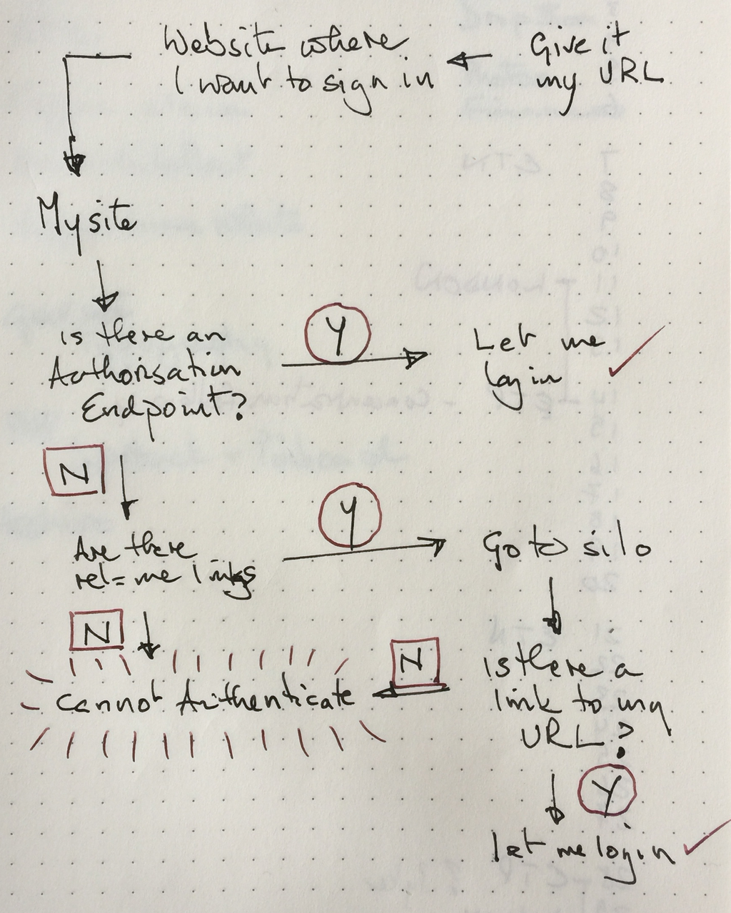 Authentication flowchart