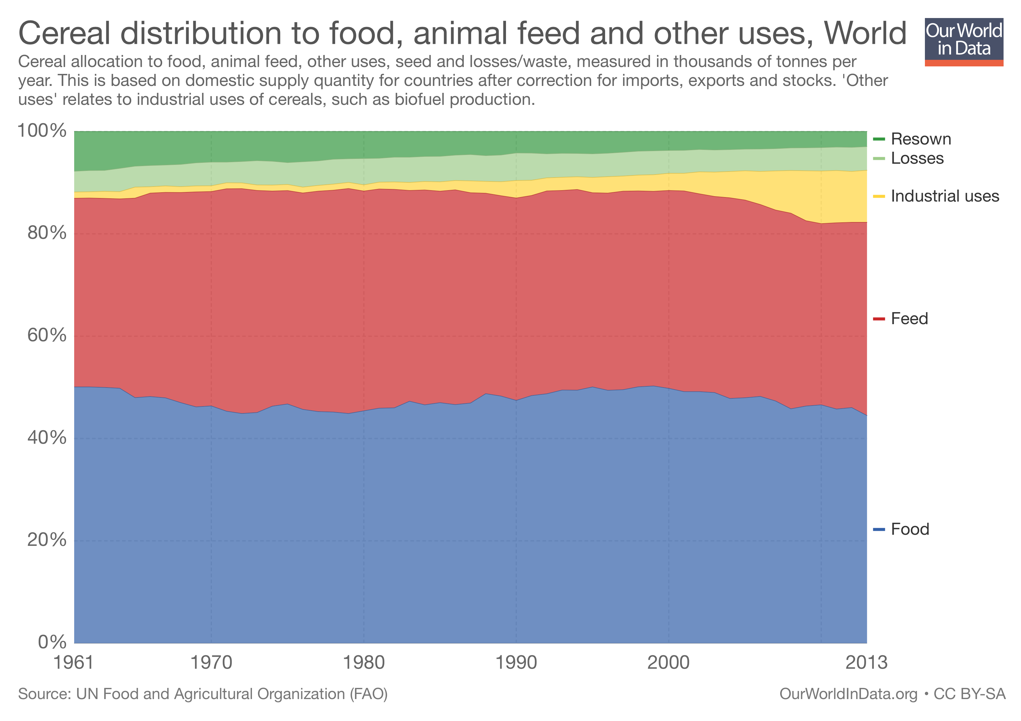 Graph of cereal use percentages