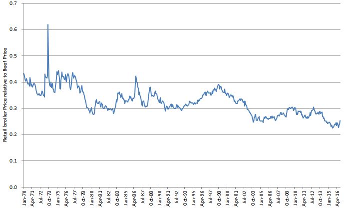 Chicken v beef prices