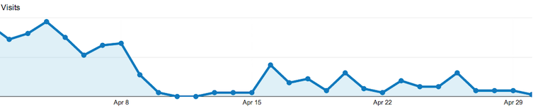 A graph showing a steep decline in visits to this website