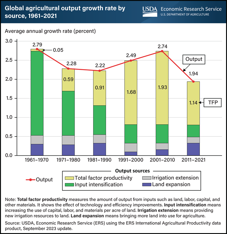 Graph of global agricultural output growth for six past decades. The immediate past decade growth is below 2 per cent per annum for the first time in the series.