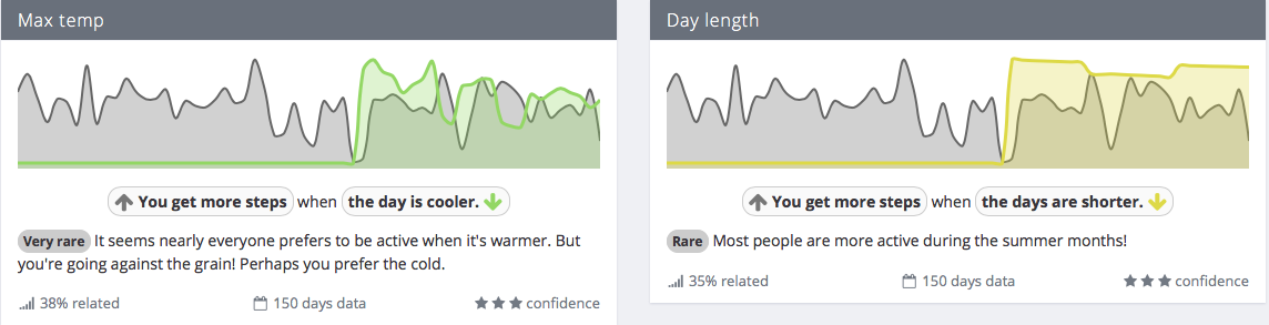 Graph of steps and weather from exist