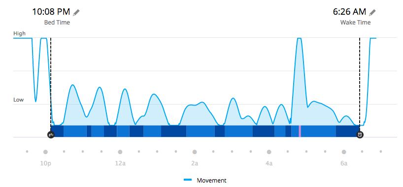 Graph of my activity while asleep last night